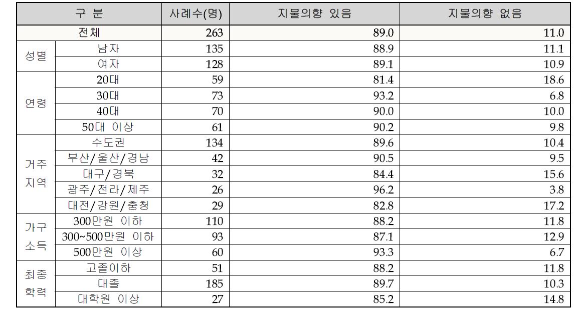 기상지원 사업을 위한 세금 추가 지불 의향