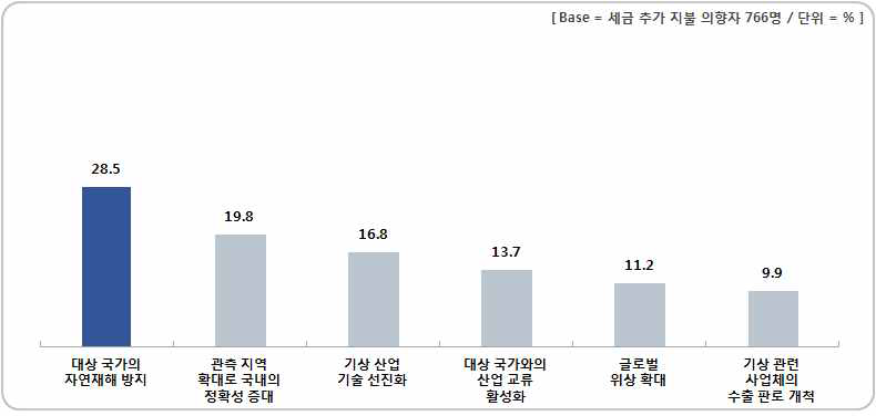 기상지원 사업을 위해 세금을 지불하고자 하는 이유