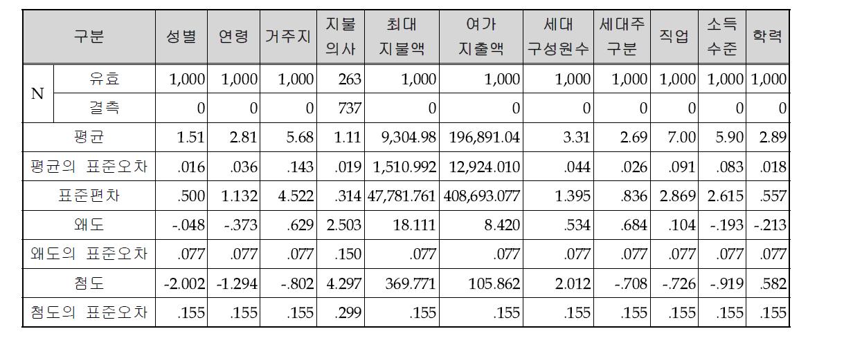 인구경제학적 특성