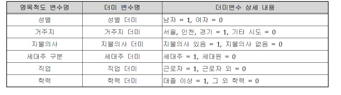 명목척도의 더미변수 변경