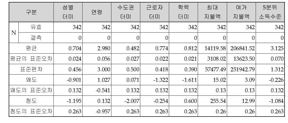 최종 선정 자료의 인구경제학적 특성