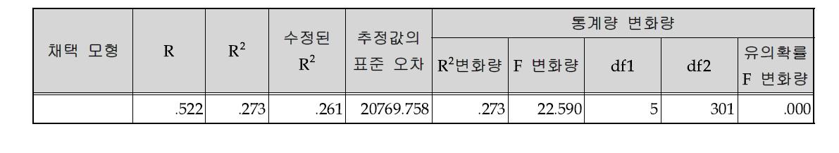 채택 모형 요약