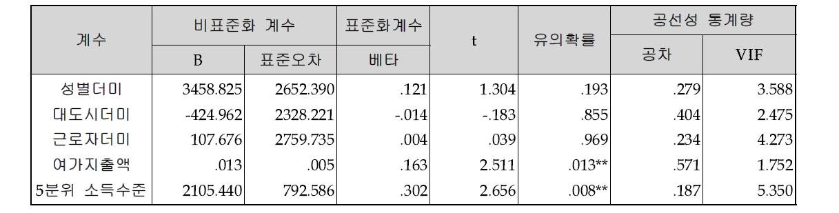 채택 모형의 계수표비표준화 계수 표준화계수 공선성 통계량