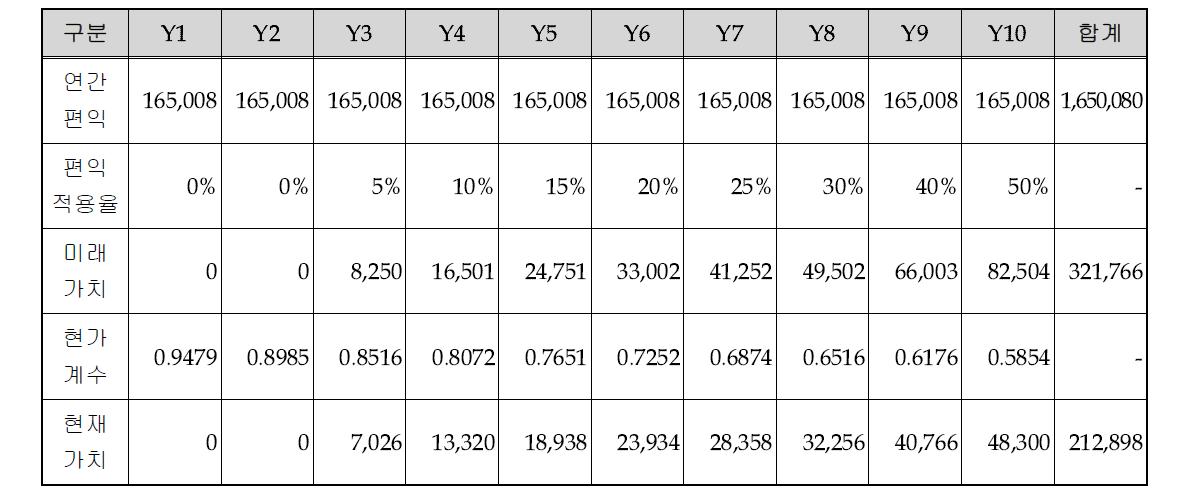 사업의 연도별 편익(단위: 백만원)