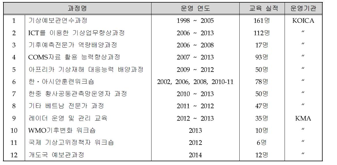 개발도상국 기상연수과정 운영 실적