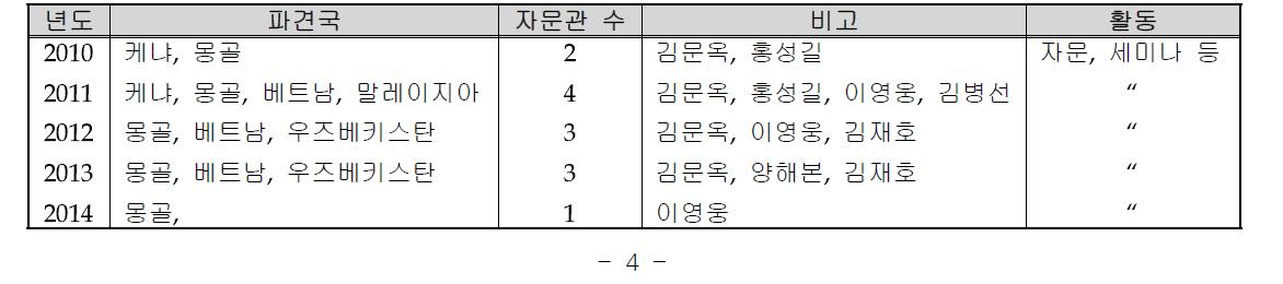 개발도상국 기상자문관 파견 실적