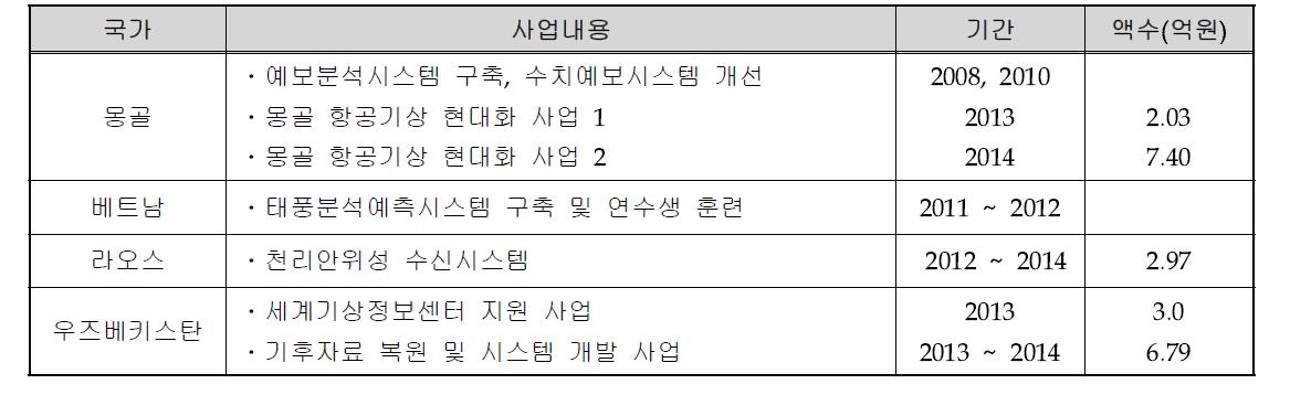 개발도상국 프로젝트형 사업 지원현황