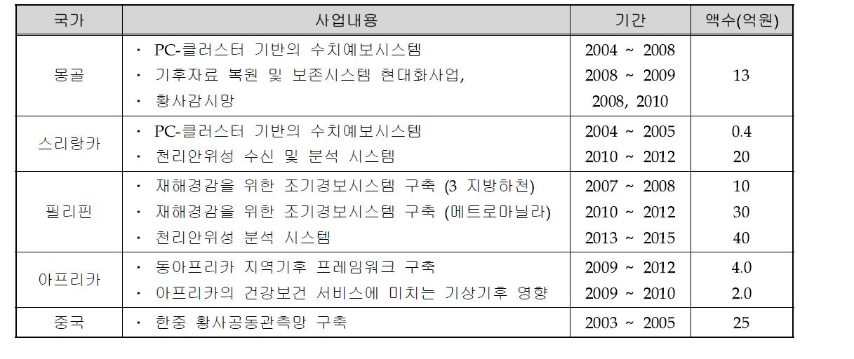 개발도상국 프로젝트형 사업 지원현황