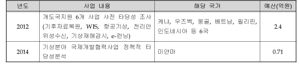 개발도상국 기상업무현대화 타당성 조사사업