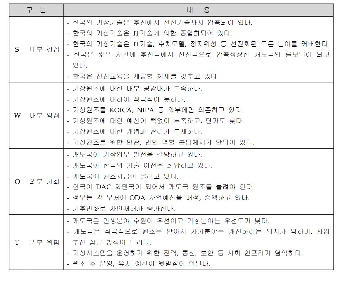 기상분야 ODA사업 SWOT분석