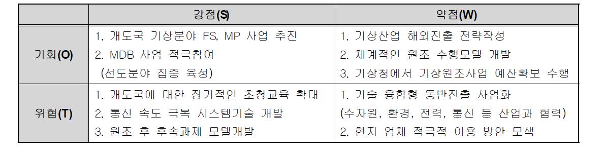 기상분야 ODA사업 SWOT전략