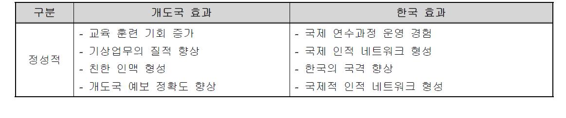 연수생 훈련 사업의 개도국 및 한국에 발생한 효과