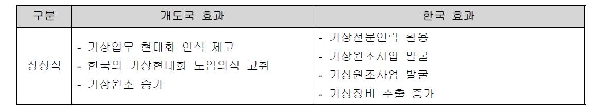 기상자문관 파견 사업의 개도국 빛 한국에 발생한 효과