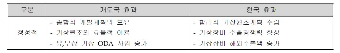 KMA ODA 사업의 개도국 빛 한국에 발생한 효과