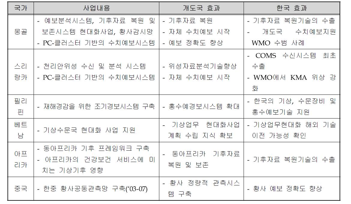 프로젝트형 사업의 개도국 빛 한국에 발생한 효과