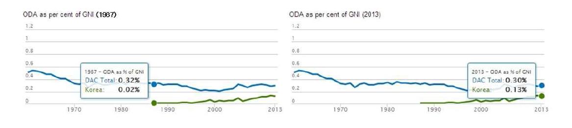 GNI 대비 ODA 비율(좌: 1987년, 우:2013년)