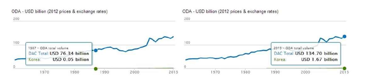 ODA 금액(단위: 십억 달러)