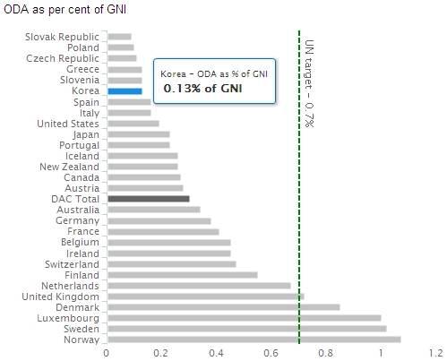 DAC회원국 대비 우리나라 원조 비율(2013년)