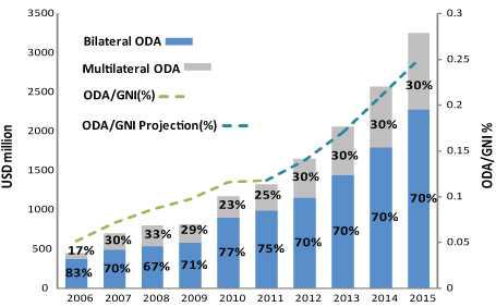 한국의 ODA 계획(2006-2015)