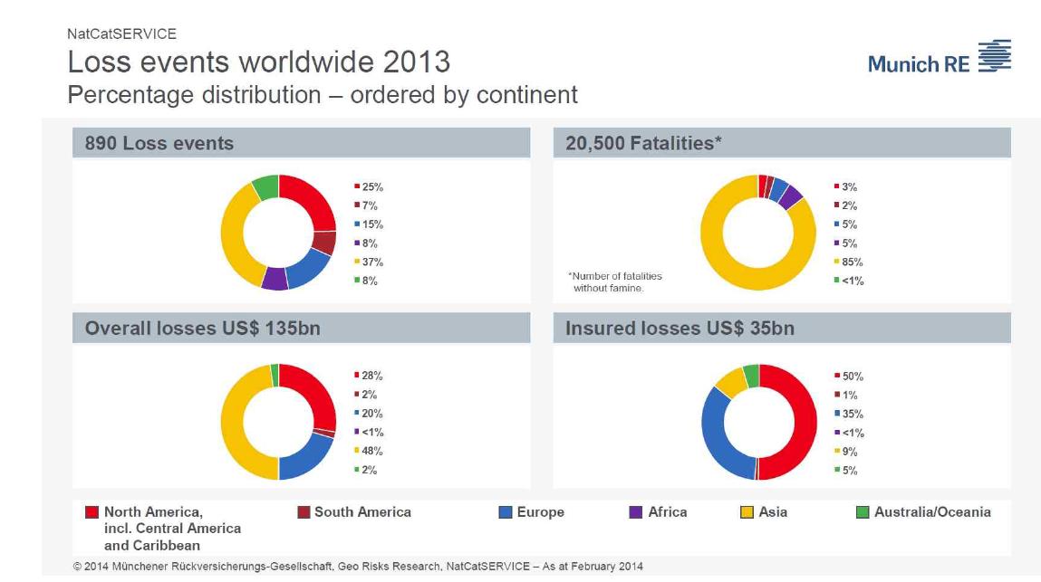 대륙별 자연재해 비율(횟수, 사망자수, 전체손실, 보험손실)