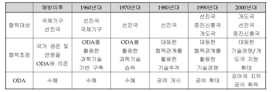 우리나라 과학기술외교의 대상 및 초점 변화