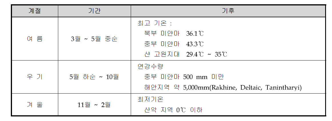 미얀마의 기상, 기후