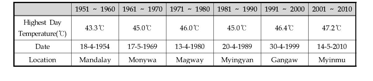 1951 ~ 2010년까지의 최고기온 기록