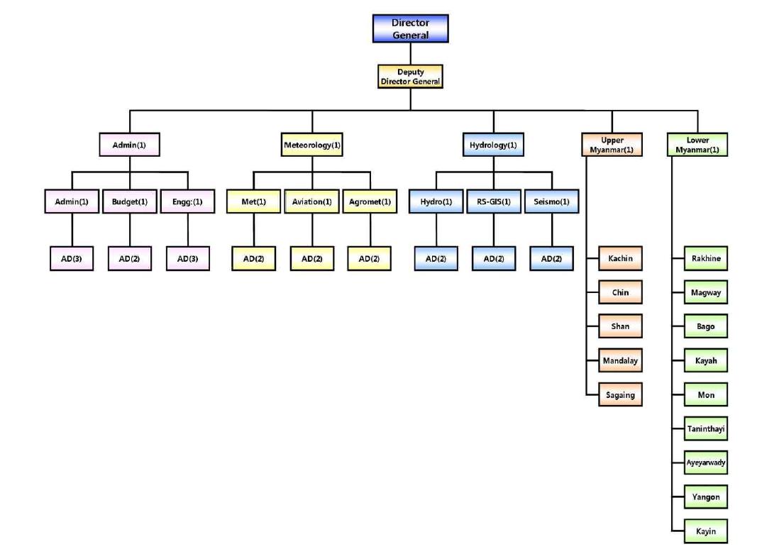 미얀마 기상청 조직도