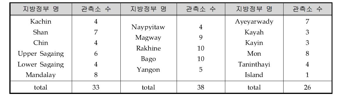 지방정부별 관측소 수