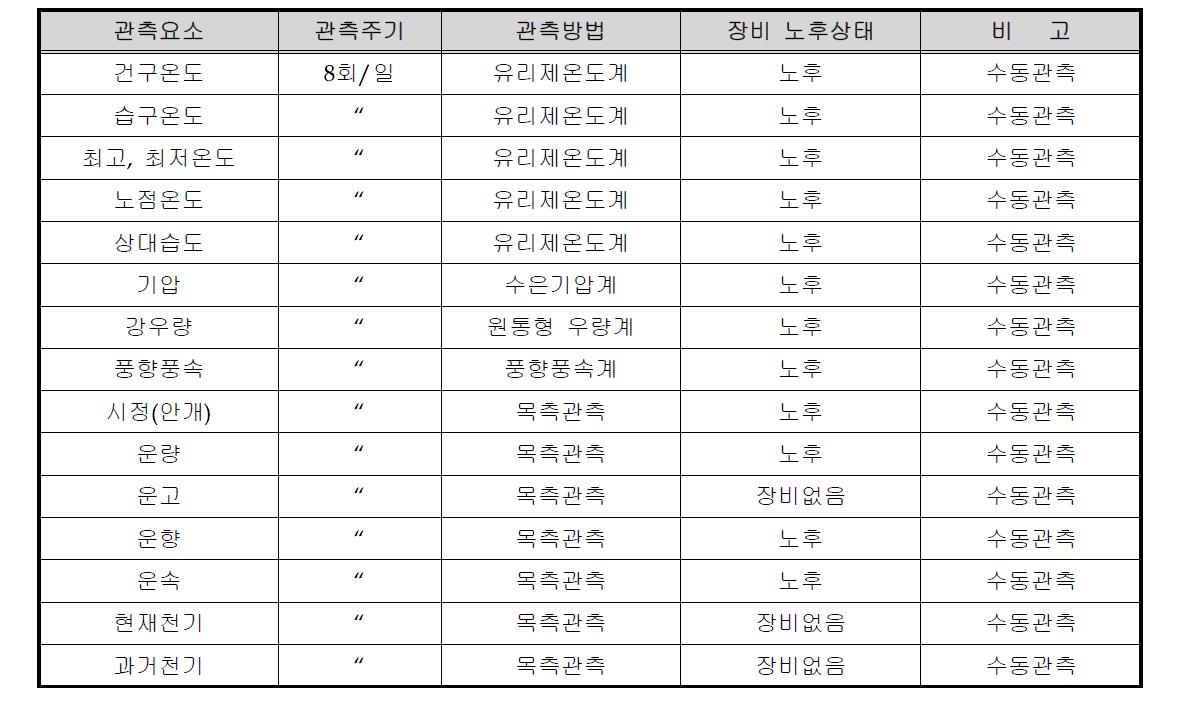 관측요소 및 관측방법