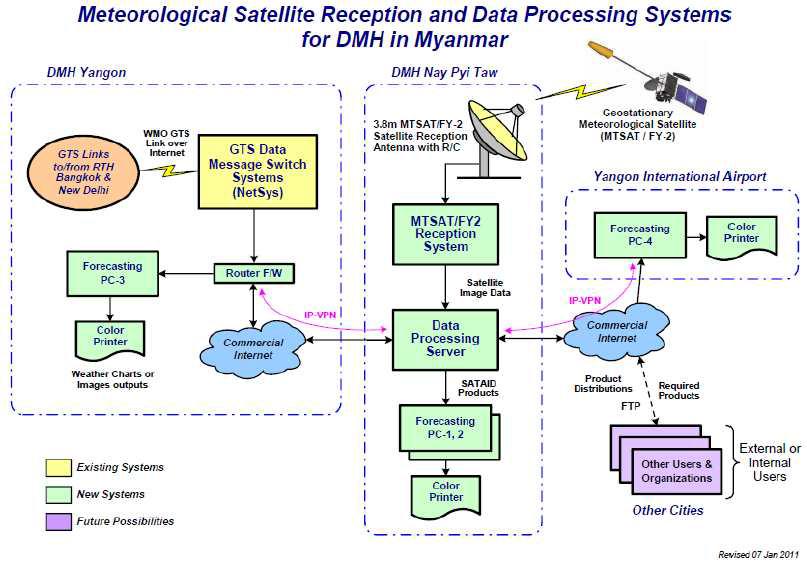 미얀마의 위성수신 및 자료처리 시스템