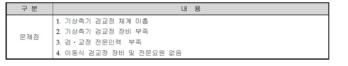 기상측기 검․교정업무의 문제점