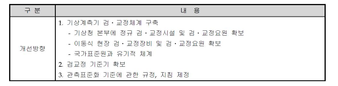 기상측기 검․교정업무의 개선방향