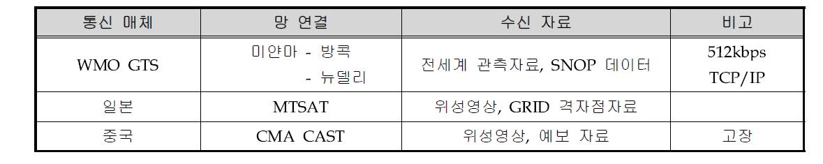 미얀마의 국제 기상통신 수단