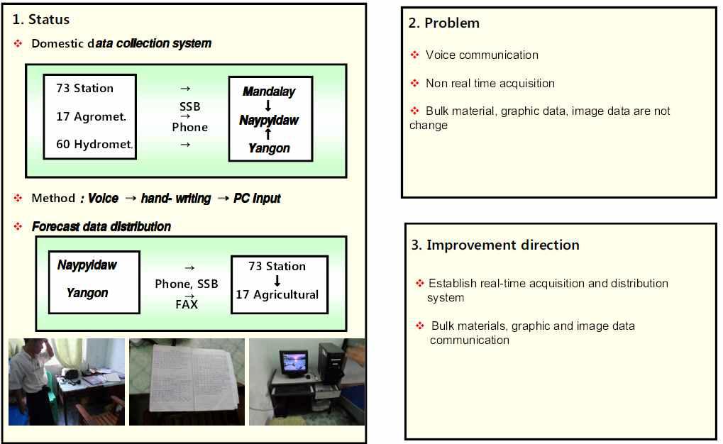 미얀마 국내 기상통신업무의 문제점 및 개선방향