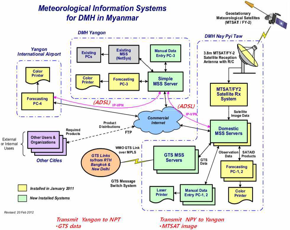 미얀마 기상청의 정보통시시스템 구성도