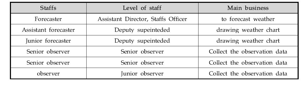 예보팀의 직위와 임무
