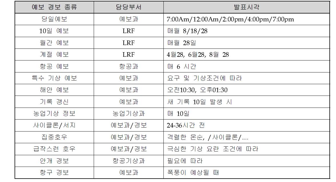 예보발표의 담당부서와 발표시각