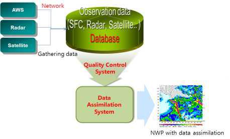 수치예보의 자료동화체계 개념도