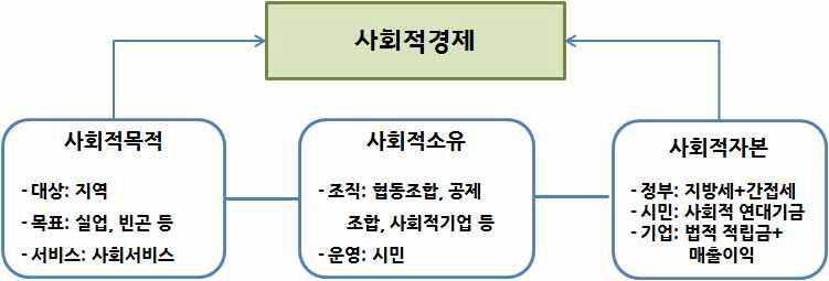 사회적경제의 구조