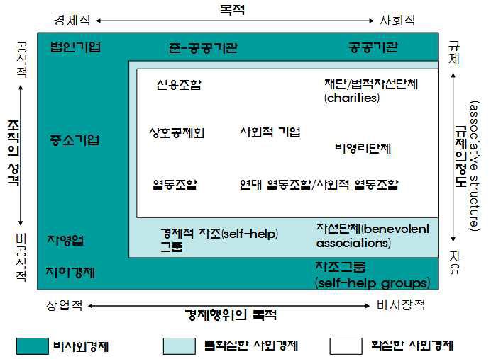 사회적경제의 구성