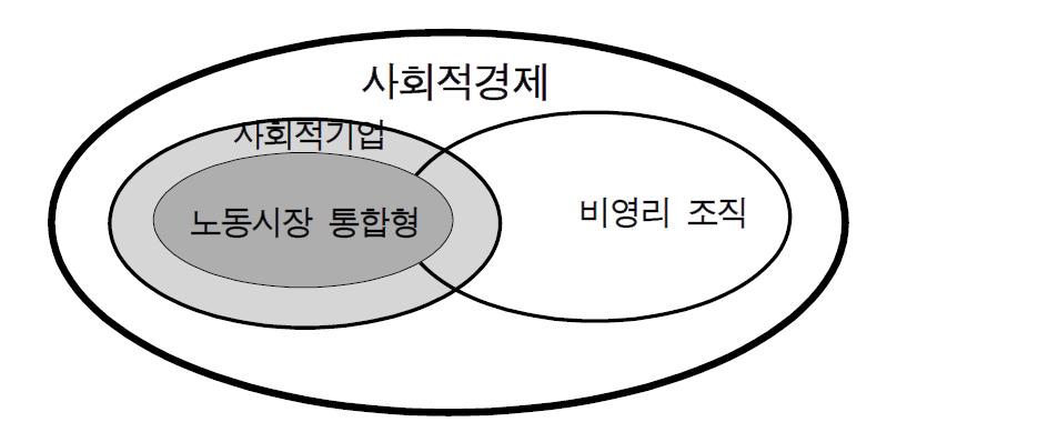 사회적 경제의 영역