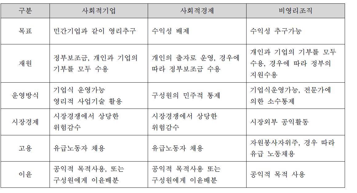 사회적기업, 사회적경제, 비영리조직 비교