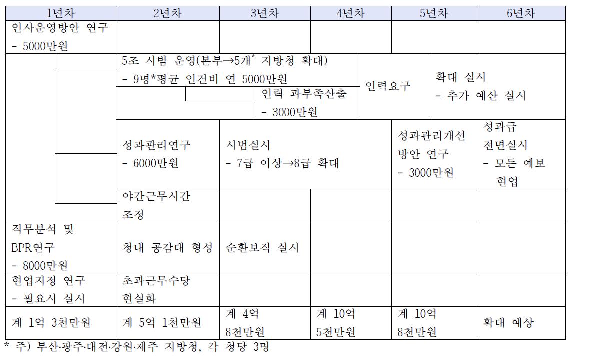 내부 우대 방안 소요예산 추정(안)