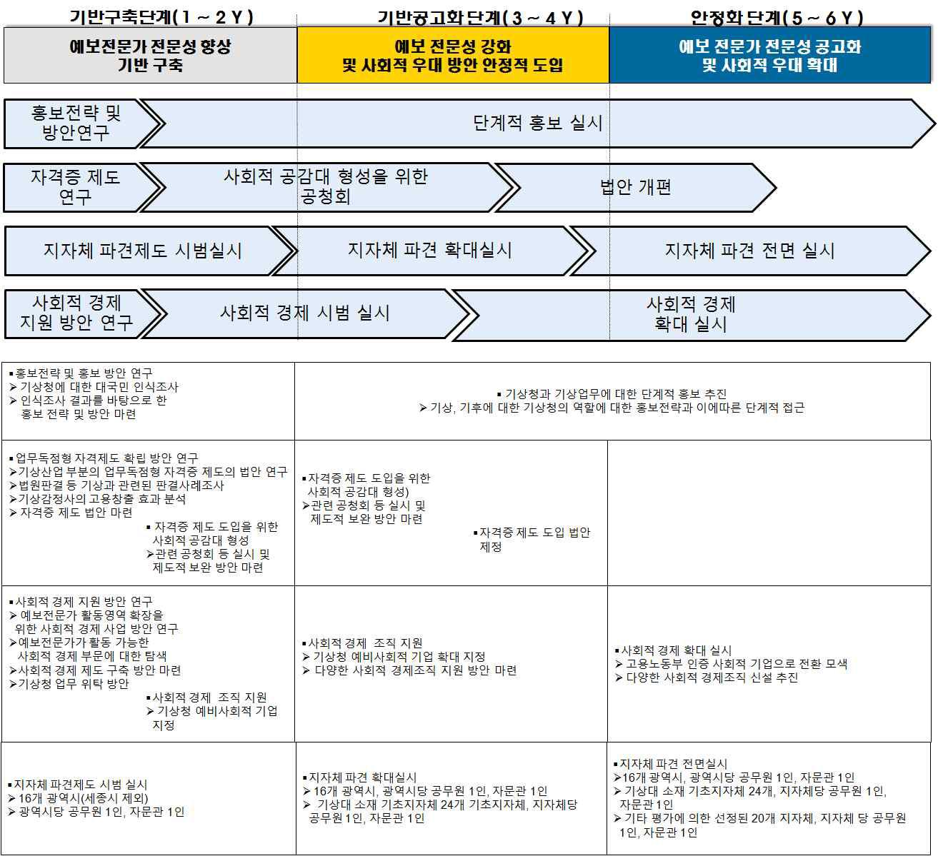 예보전문가 전문성 강화 방안 세부 추진 로드맵(2)