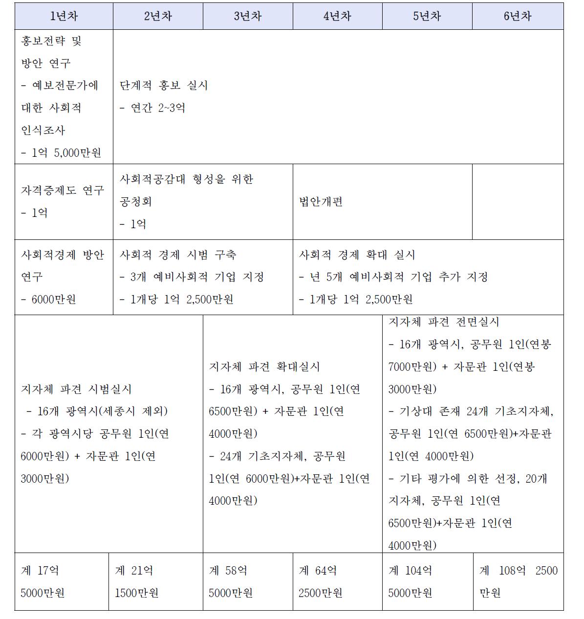 예보전문가 사회적 우대 방안 소요예산 추정(안)