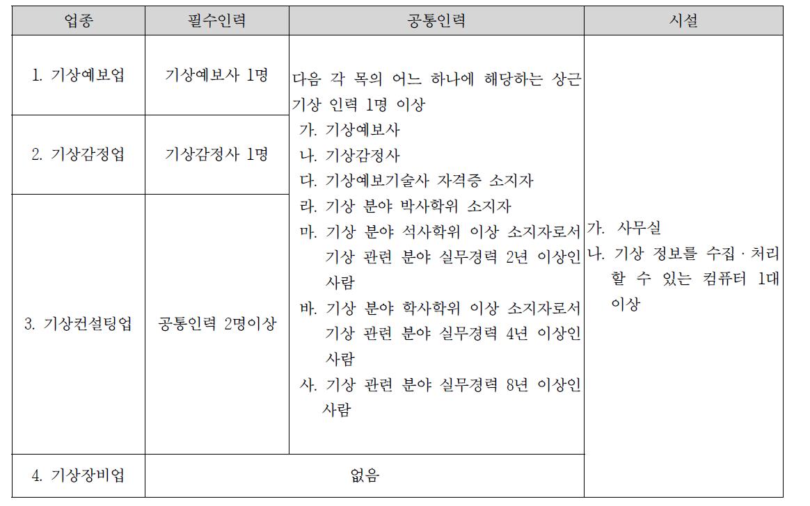 기상사업의 등록을 위한 인력과 시설 (기상산업진흥법제4조 관련)