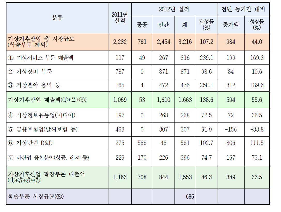 기상기후산업 2012년도 시장규모 총괄