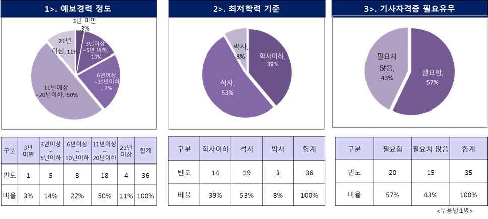 예보전문가 구비조건 설문조사 결과