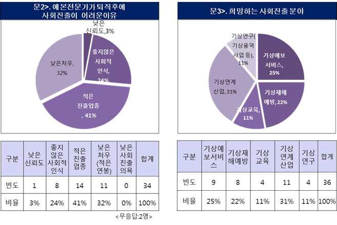 예보전문가 사회진출 분야에 대한 조사결과